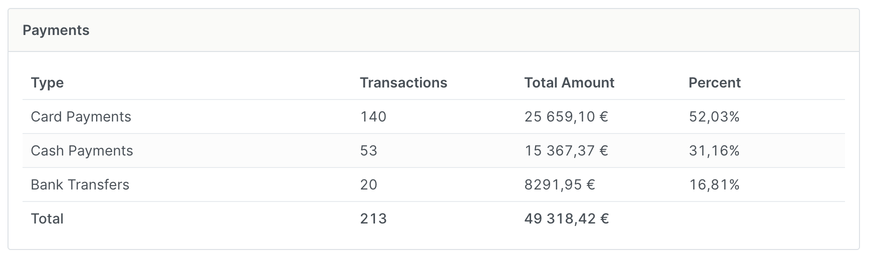 Screenshot: Statistics that show the real result