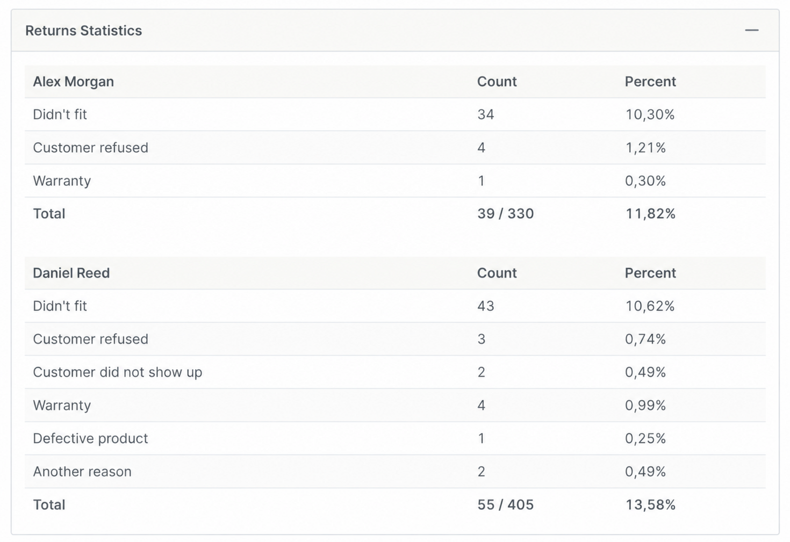 Screenshot: Statistics that show the real result