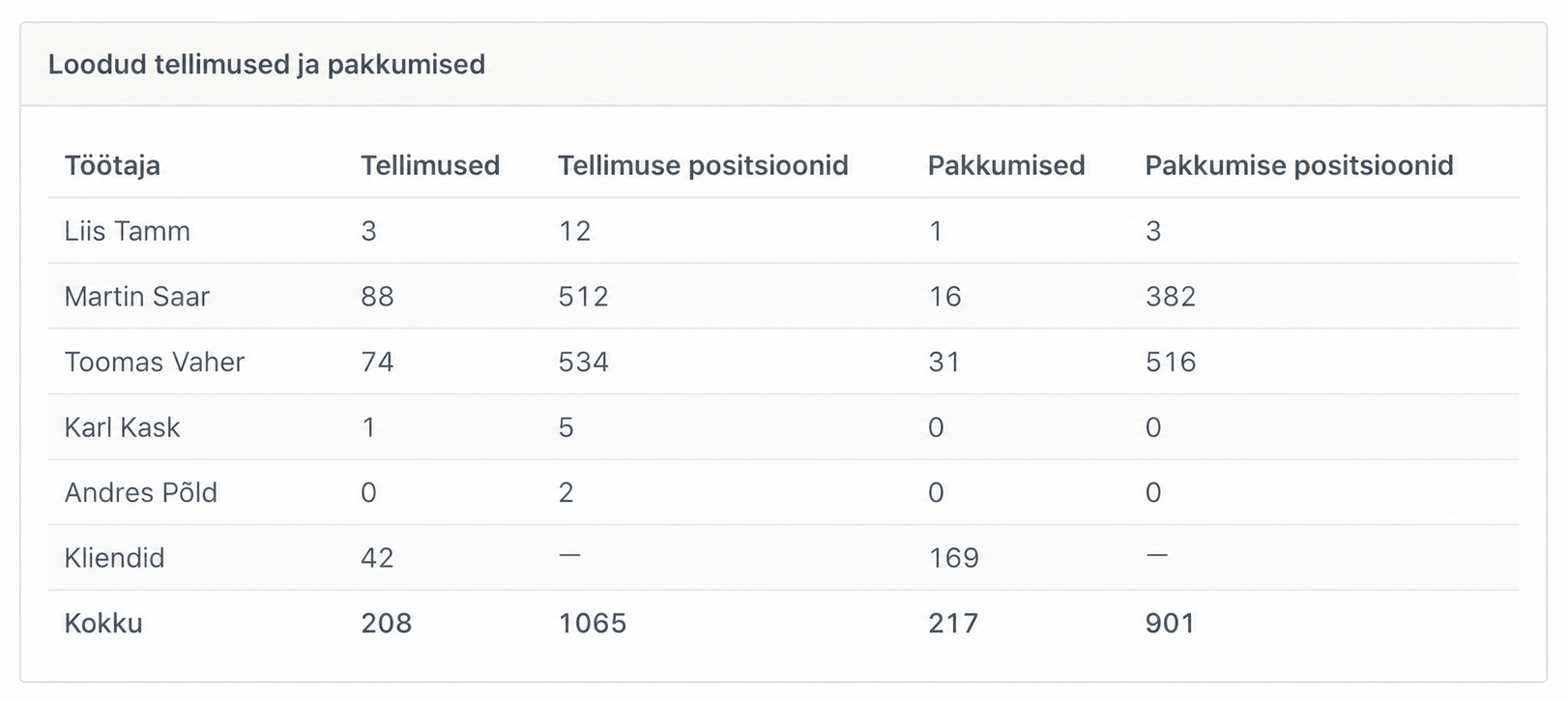 Kuvatõmmis: Statistika, mis näitab tegelikku tulemust