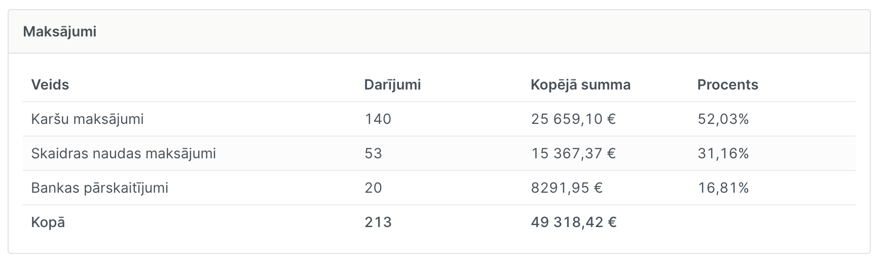 Ekrānuzņēmums: Statistika, kas parāda patieso rezultātu