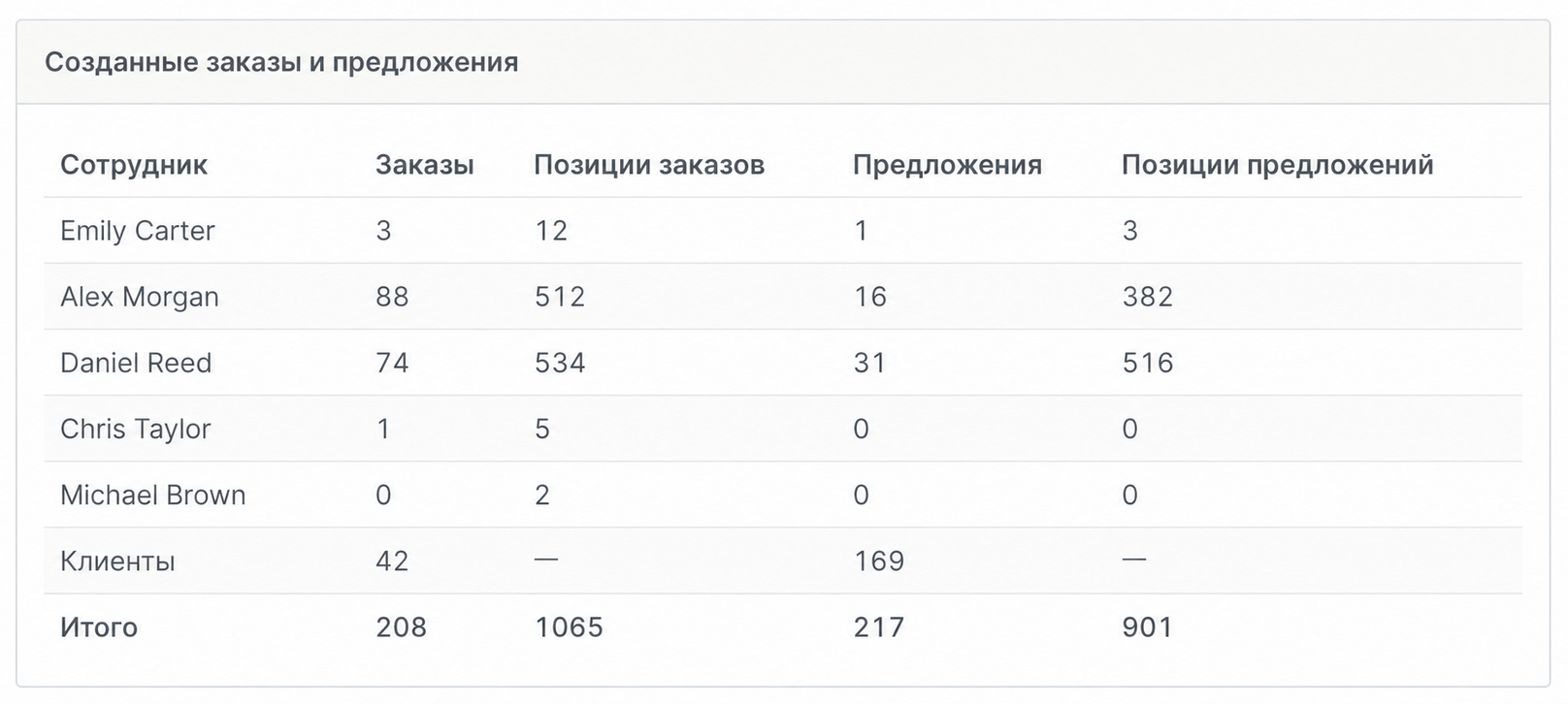 Скриншот: Статистика, которая показывает реальный результат